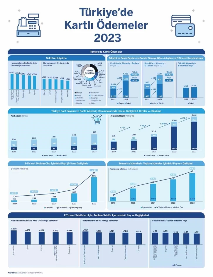 Türkiye’de kartlı ödemeler 2023’te yüzde 122 büyüdü
