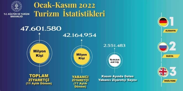 Türkiye ilk 11 ayda 47 milyondan fazla yabancı ziyaretçi ağırladı
