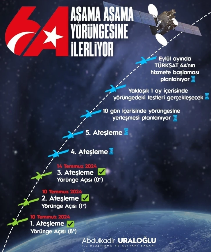 Ulaştırma ve Altyapı Bakanı Uraloğlu: "(TÜRKSAT 6A) 7 dakika süren 3. ateşleme sürecini de olumlu sonuçlandırdık"