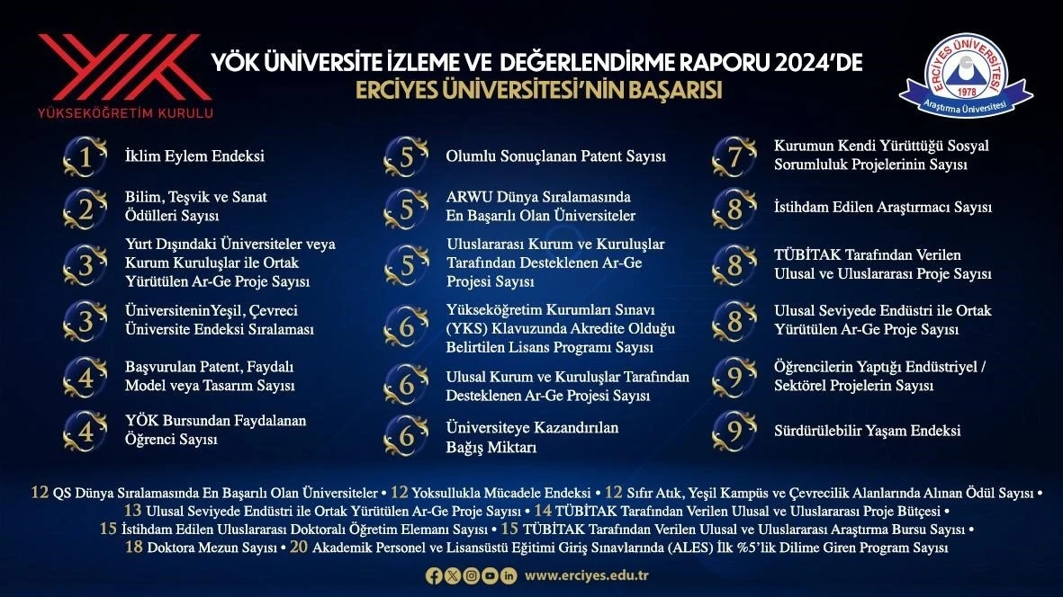 YÖK 2024 Yılı Üniversite İzleme ve Değerlendirme Raporunda Erciyes Üniversitesi’nin Başarısı
