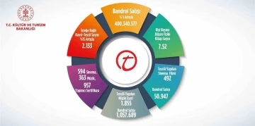 2023 yılında bandrol satışı 400 milyon 340 bin 577 adete ulaştı
