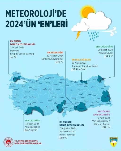 2024’de en yüksek sıcaklık 47,8 derece ile Şanlıurfa’da ölçüldü
