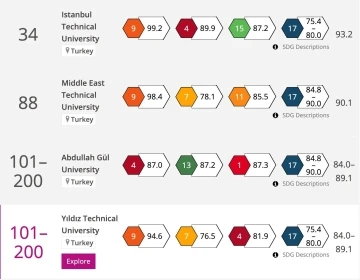 AGÜ 2024 Times Toplumsal Etki Sıralaması’nda dünya çapında ilk 200’de
