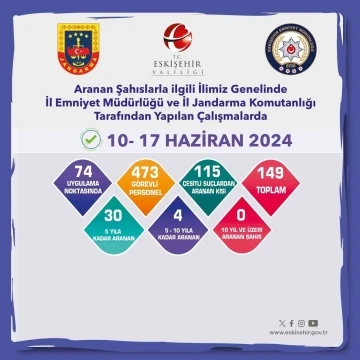 Aranan şahıslar yönelik çalışmalarda 139 kişi yakalandı
