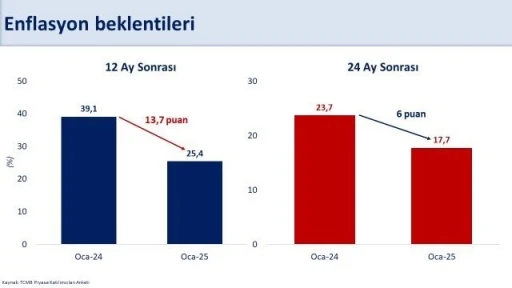 Bakan Şimşek: “2025 yıl sonunda enflasyonun 17 puan daha gerileyerek yüzde 27,1 olması bekleniyor.
