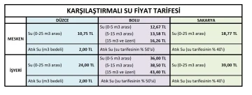 Başkan Özlü “Suda en ucuz şehir Düzce”
