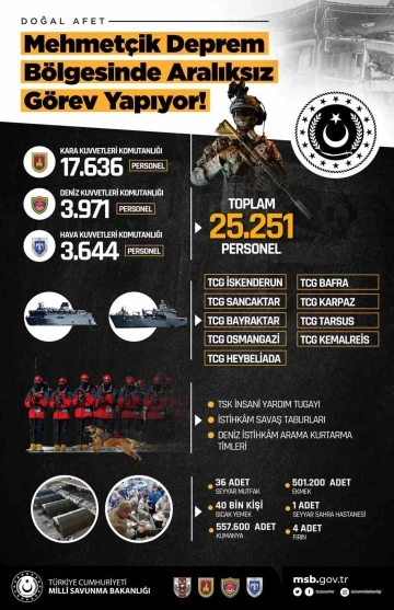 Deprem bölgesinde 25 bin 25 Mehmetçik görev yapıyor