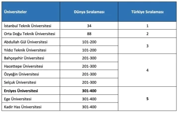 ERÜ’den 2024 Yılı Etki Sıralaması’nda önemli başarı
