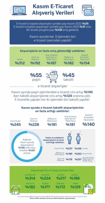 Garanti BBVA alışveriş ayı Kasım’a ait kredi kartı harcama verilerini açıkladı