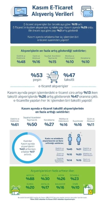 Garanti BBVA alışveriş ayı kasıma ait kredi kartı harcama verilerini açıkladı
