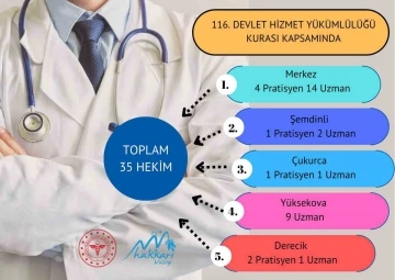 Hakkari’ye 35 doktor atandı
