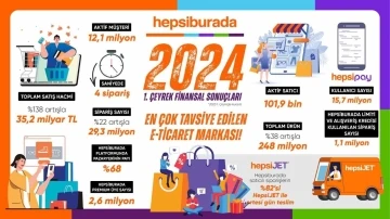 Hepsiburada yılın ilk çeyreğinde satış hacmini 35,2 milyar TL’ye çıkardı
