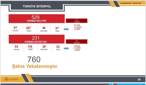 İçişleri Bakanlığı: &quot;Kırmızı kod ve kırmızı difüzyon ile aranan 760 kişi yakalandı&quot;
