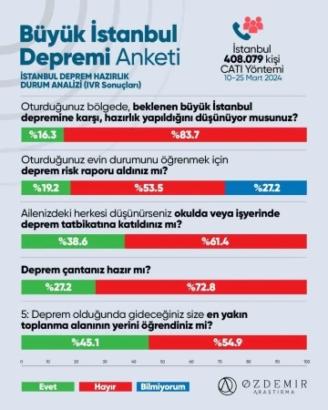 İstanbullunun en büyük korkusu deprem, hızla yaklaşıyor
