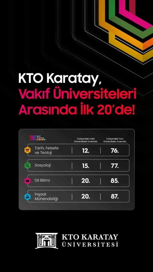 KTO Karatay, Dünya Üniversiteleri Sıralamasında yeni bir başarıya imza attı
