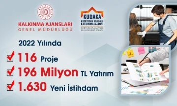 Kudaka’dan 2022’de 196 Milyon TL yatırım, bin 630 yeni istihdam
