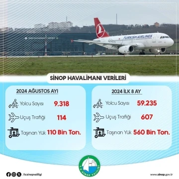 Sinop Havalimanı’ndan ilk 8 ayda 59 bin 235 yolcu uçtu
