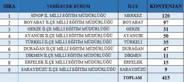 Sinop Milli Eğitim Müdürlüğüne 415 kişi alınacak
