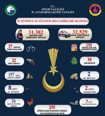 Sinop’ta 31 bin 382 şahıs ve 32 bin 529 araç sorgulandı
