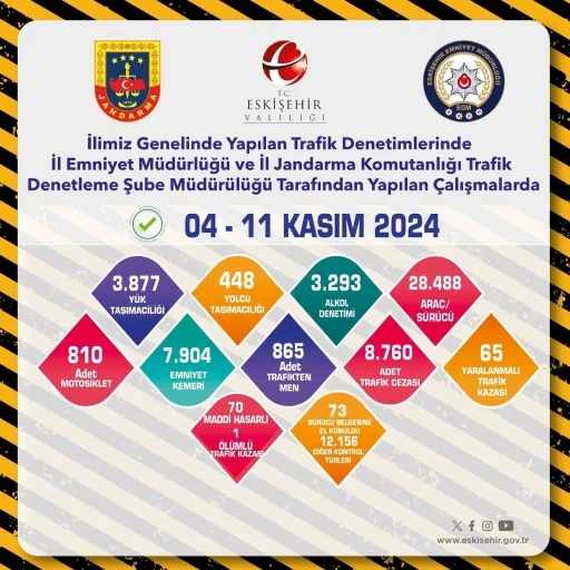 Son 1 haftada 28 bin 488 araç kontrol edildi
