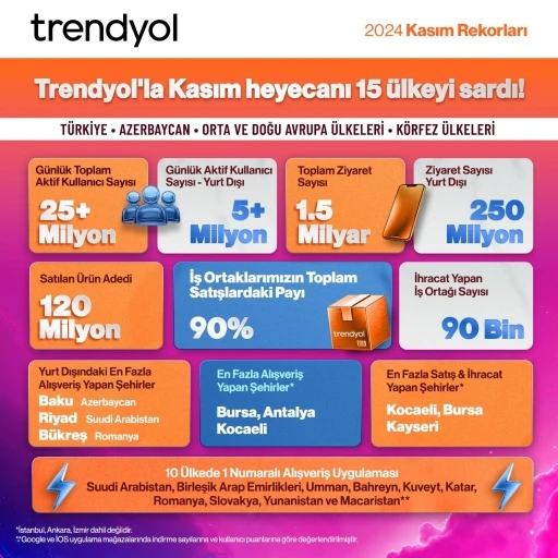 Trendyol Kasım ayında 10 ülkede en çok indirilen uygulama oldu