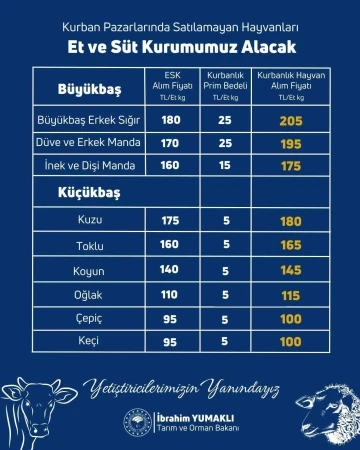 Yetiştiricilerin kurban pazarlarında satılmayan hayvanları Et ve Süt Kurumu tarafından satın alınacak
