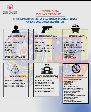 Zonguldak’ta aranması bulunan 50 kişi yakalandı
